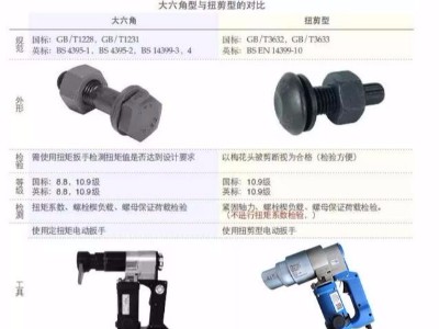 扭剪螺栓與大六角螺栓有什么區(qū)別？